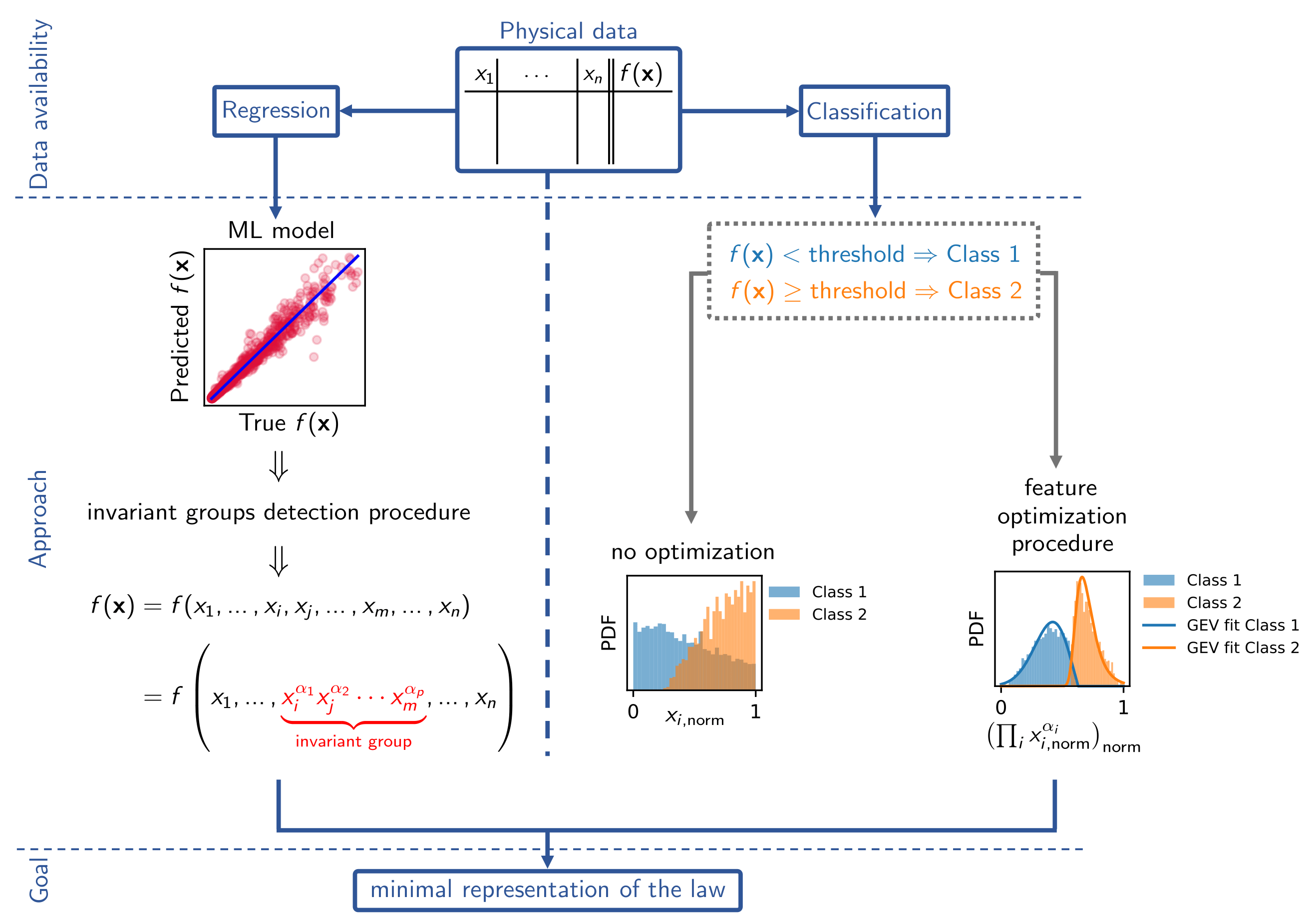 Feature grouping protocol