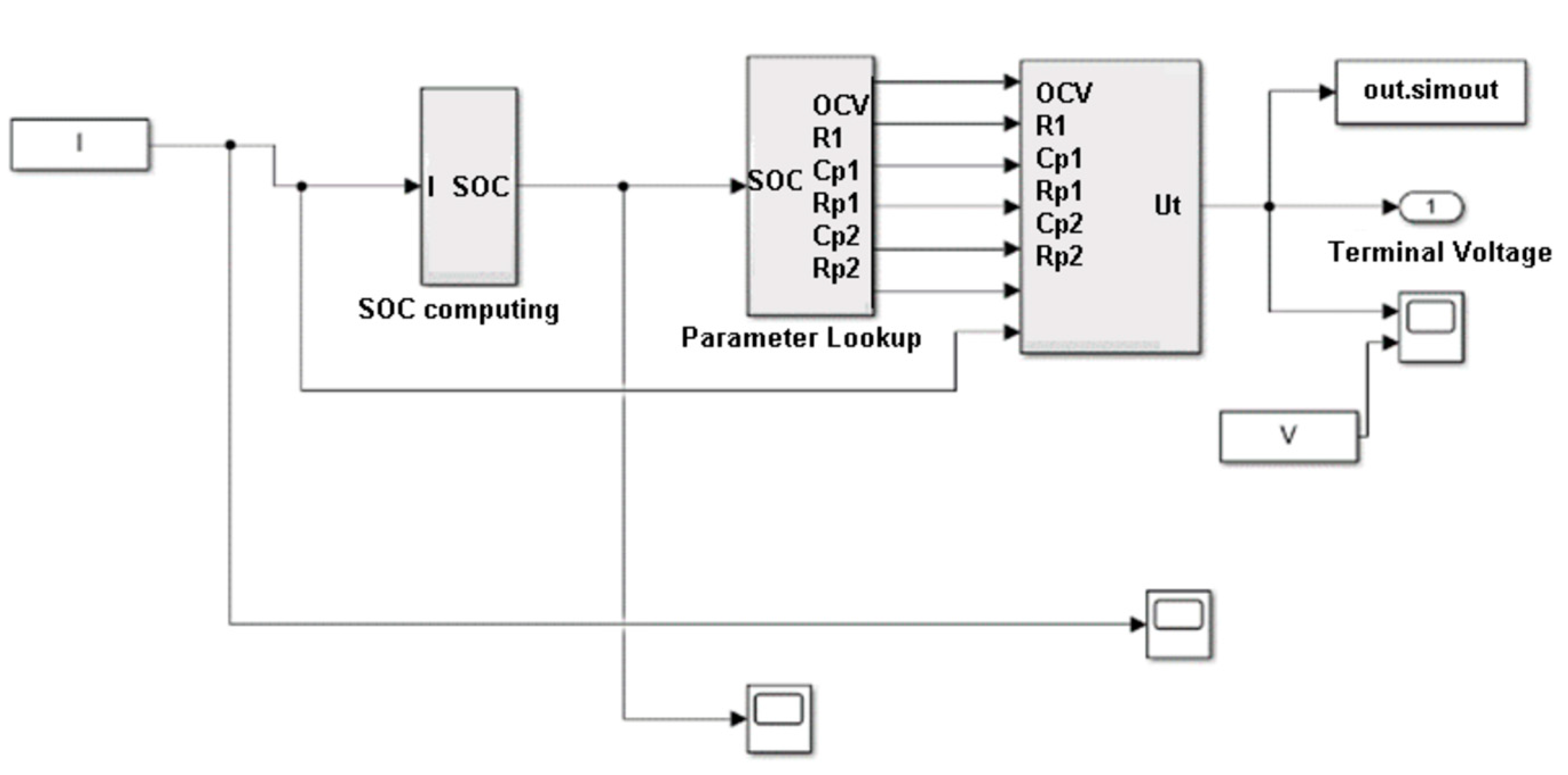 Simulation model.